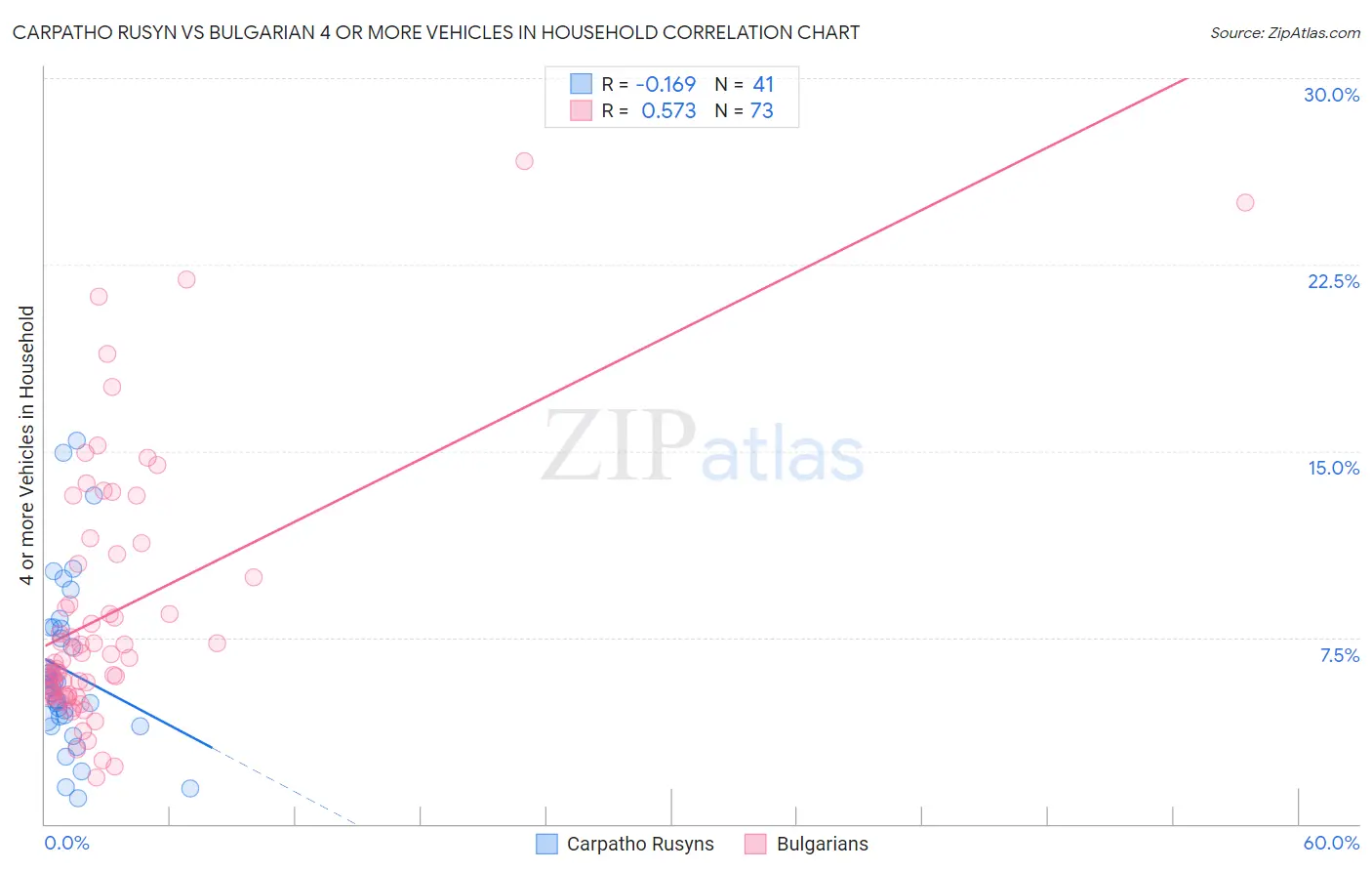 Carpatho Rusyn vs Bulgarian 4 or more Vehicles in Household