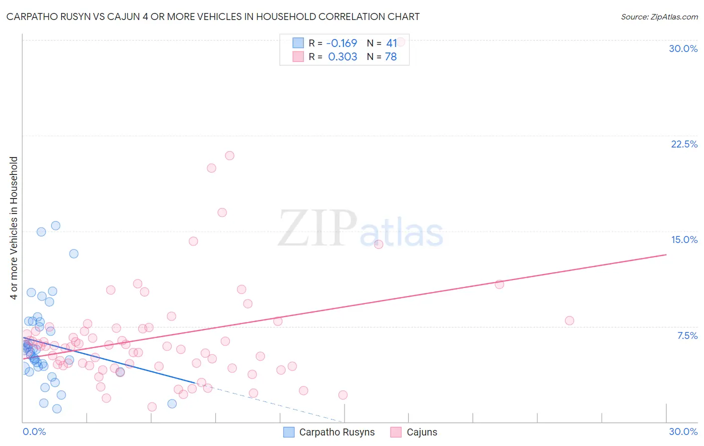 Carpatho Rusyn vs Cajun 4 or more Vehicles in Household