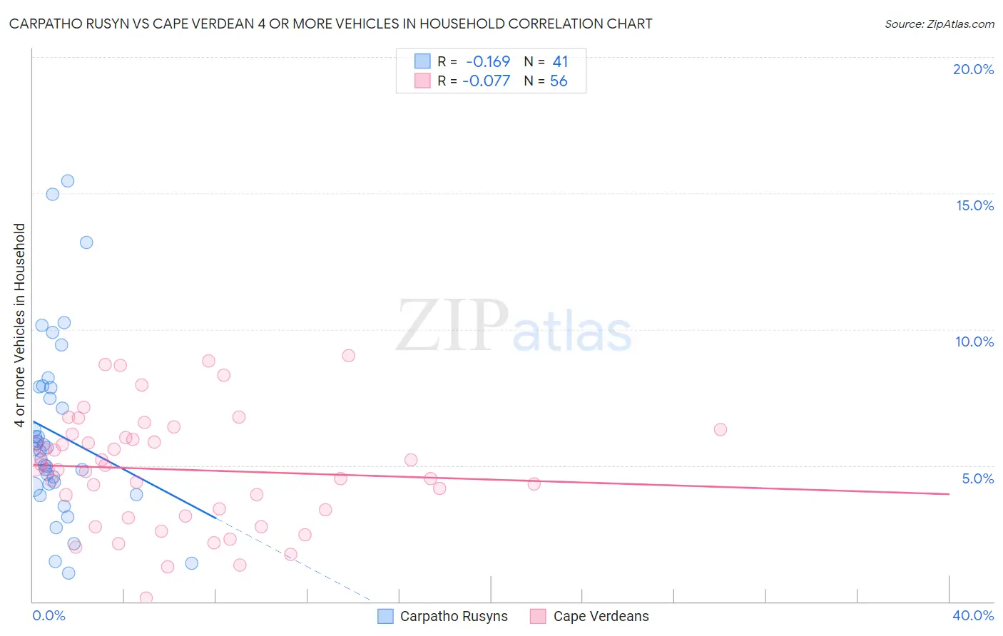 Carpatho Rusyn vs Cape Verdean 4 or more Vehicles in Household