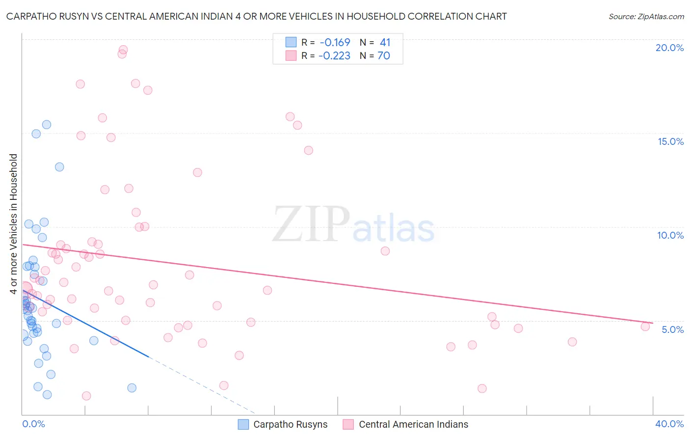 Carpatho Rusyn vs Central American Indian 4 or more Vehicles in Household