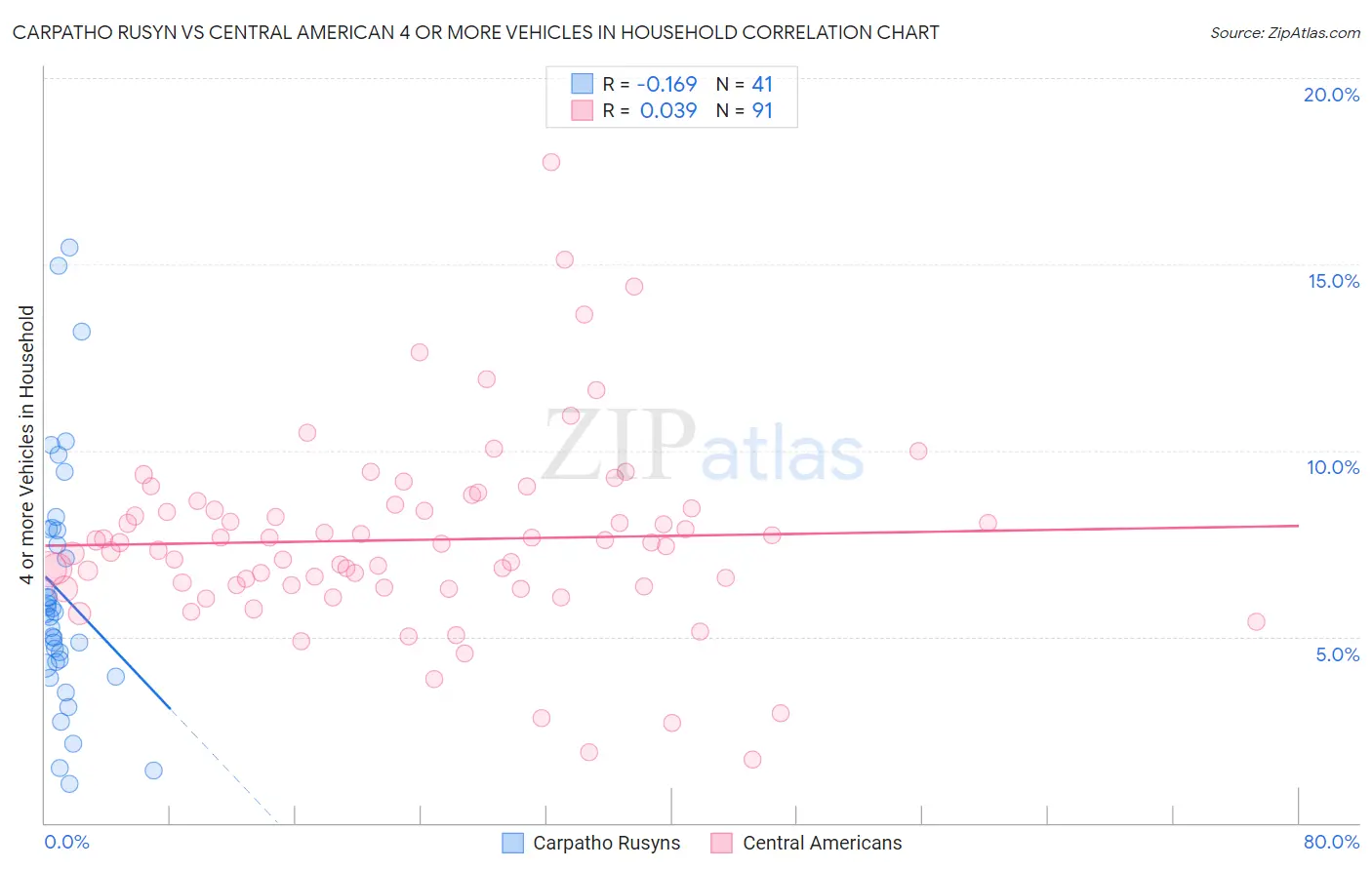 Carpatho Rusyn vs Central American 4 or more Vehicles in Household