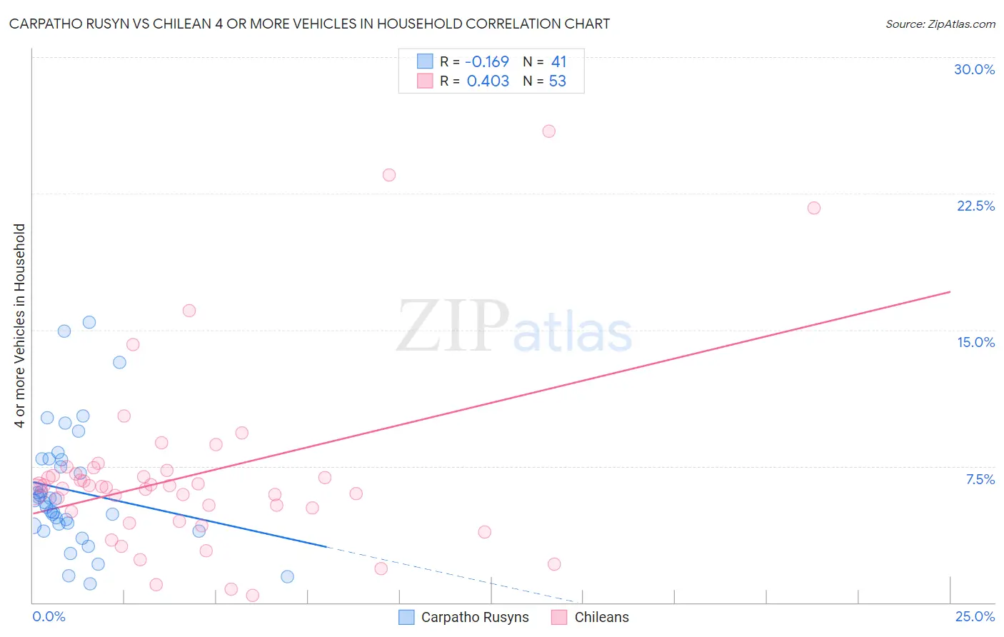 Carpatho Rusyn vs Chilean 4 or more Vehicles in Household