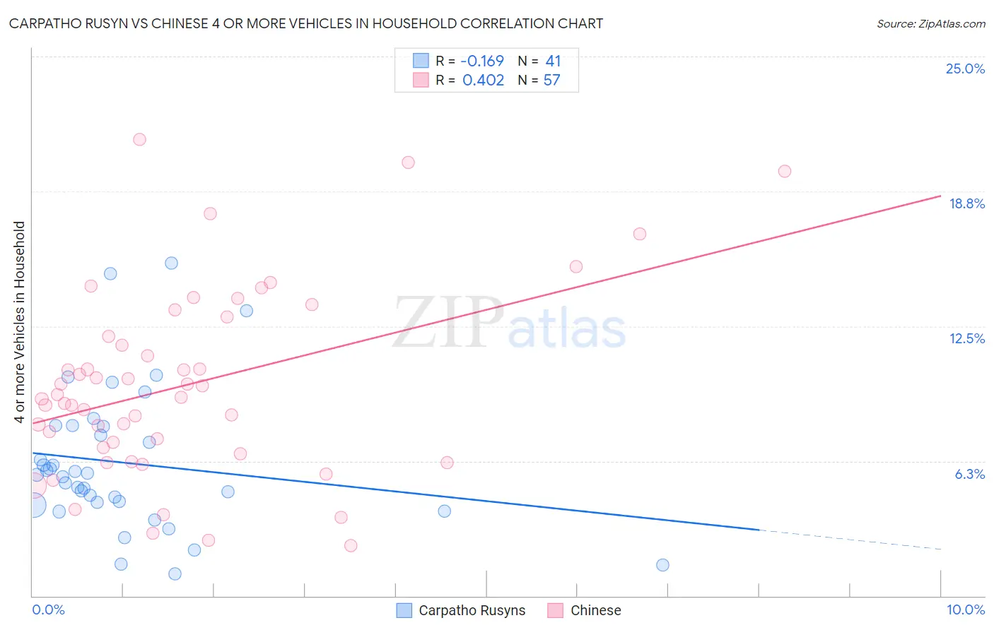 Carpatho Rusyn vs Chinese 4 or more Vehicles in Household