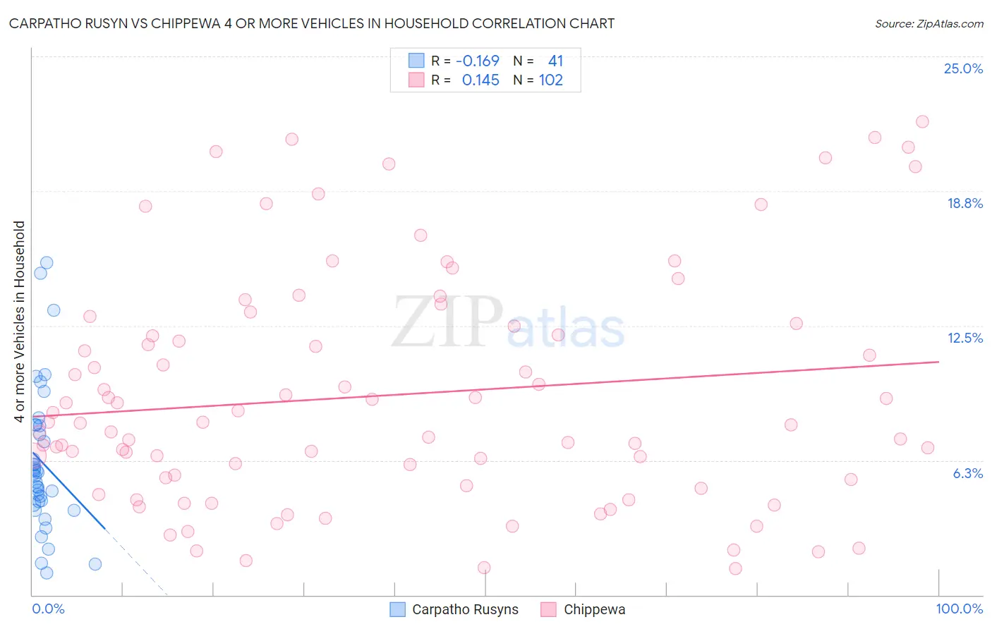 Carpatho Rusyn vs Chippewa 4 or more Vehicles in Household