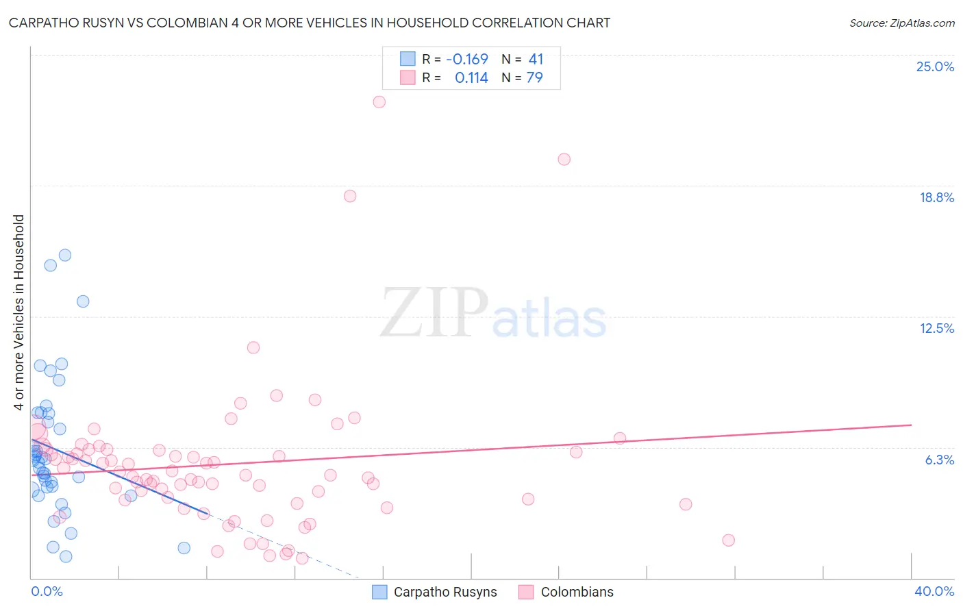 Carpatho Rusyn vs Colombian 4 or more Vehicles in Household