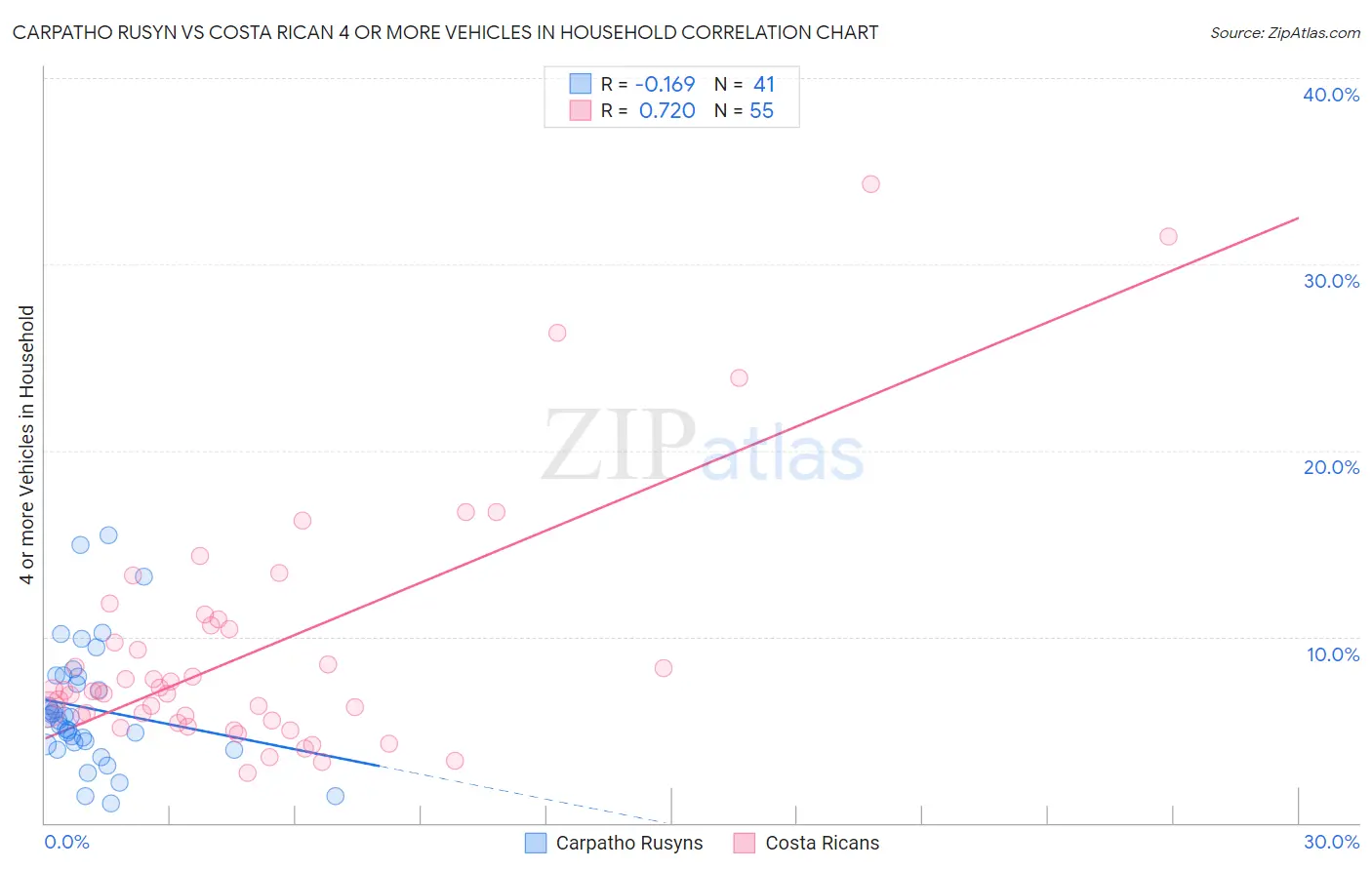 Carpatho Rusyn vs Costa Rican 4 or more Vehicles in Household