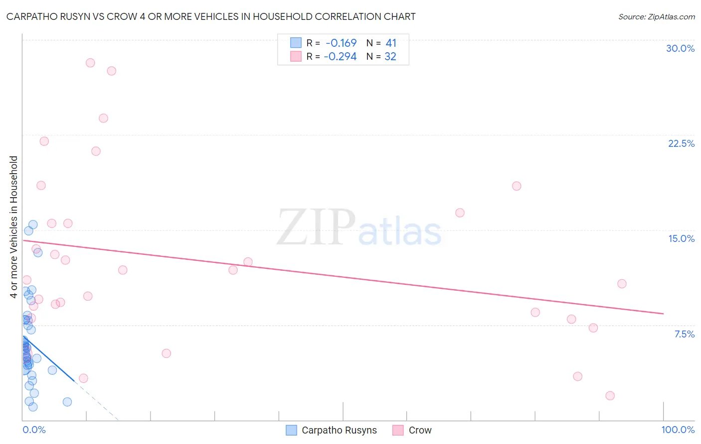 Carpatho Rusyn vs Crow 4 or more Vehicles in Household