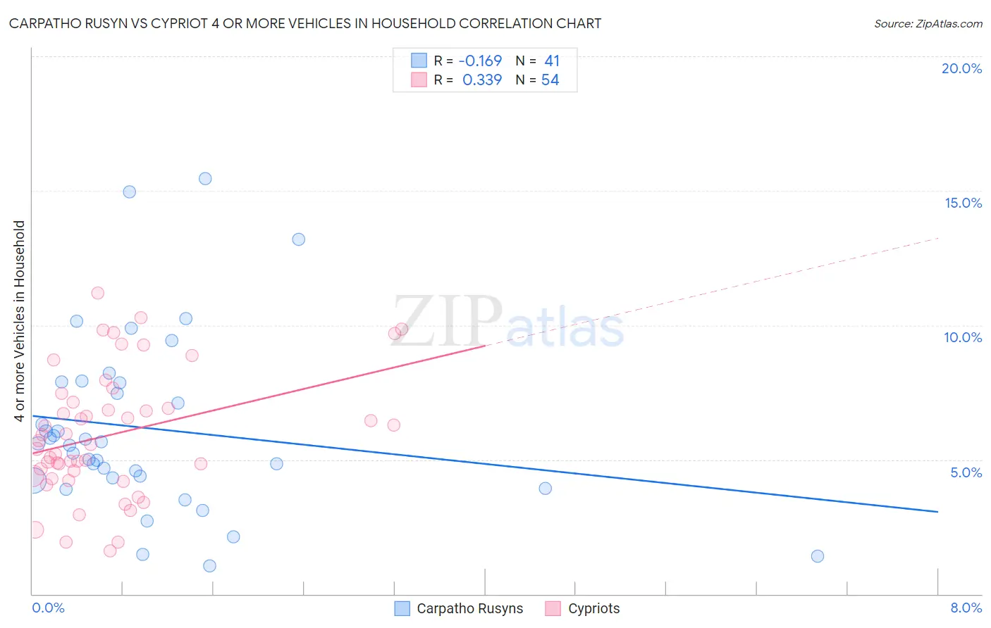 Carpatho Rusyn vs Cypriot 4 or more Vehicles in Household