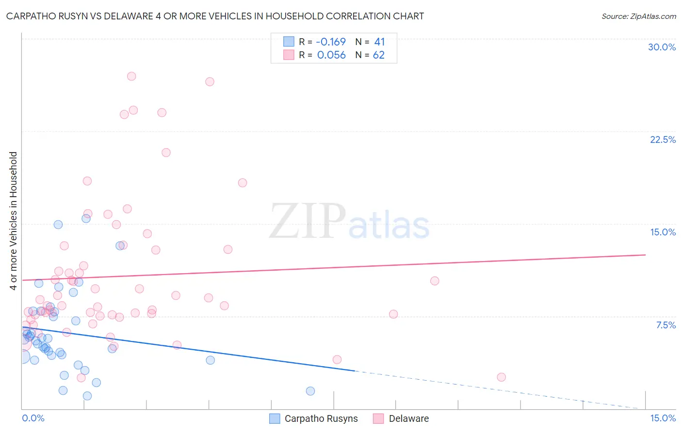 Carpatho Rusyn vs Delaware 4 or more Vehicles in Household