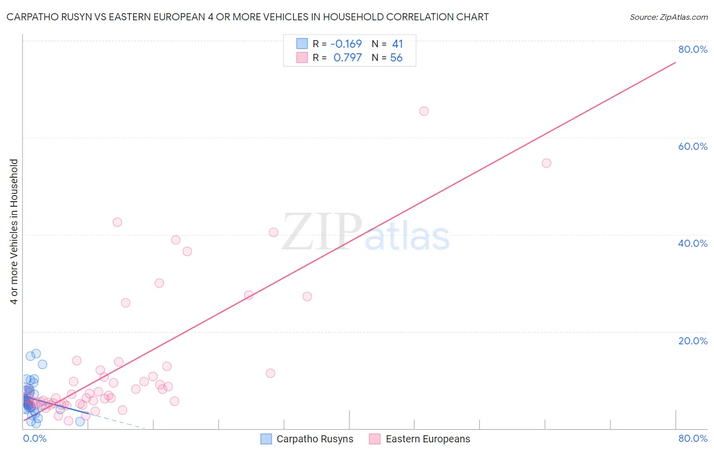 Carpatho Rusyn vs Eastern European 4 or more Vehicles in Household