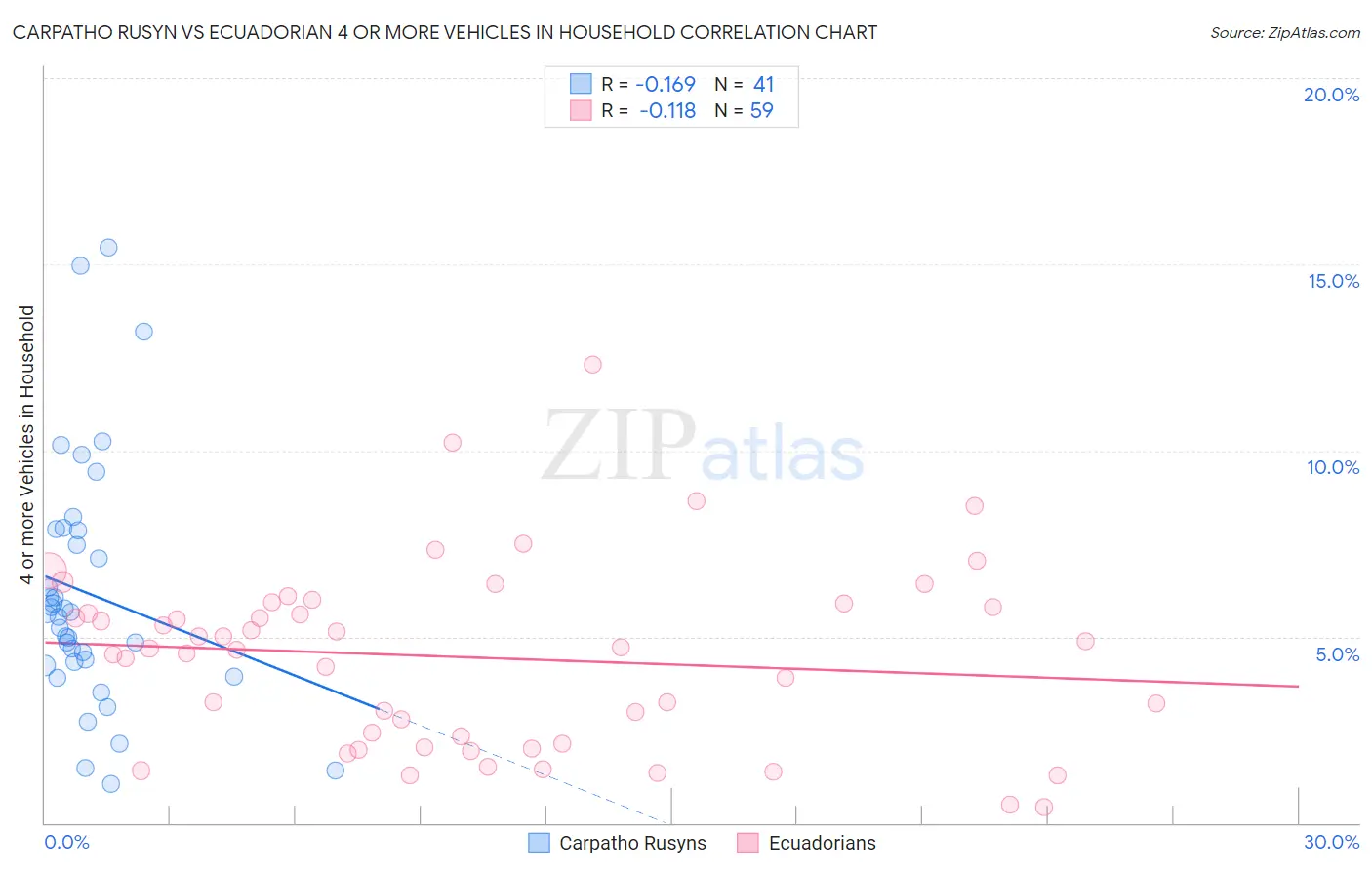 Carpatho Rusyn vs Ecuadorian 4 or more Vehicles in Household