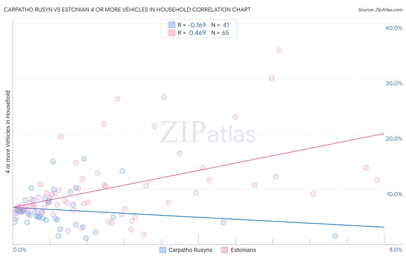 Carpatho Rusyn vs Estonian 4 or more Vehicles in Household