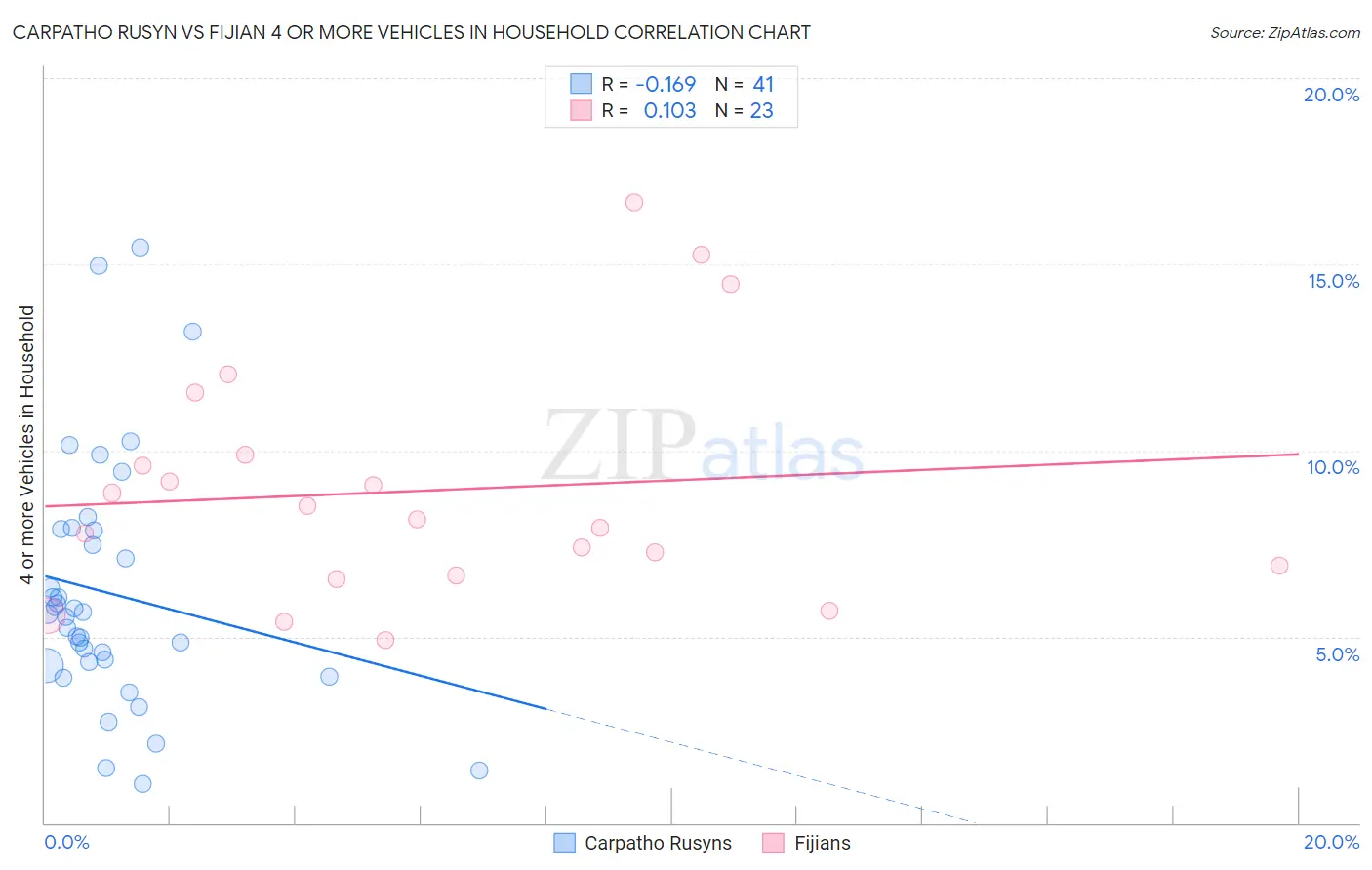 Carpatho Rusyn vs Fijian 4 or more Vehicles in Household