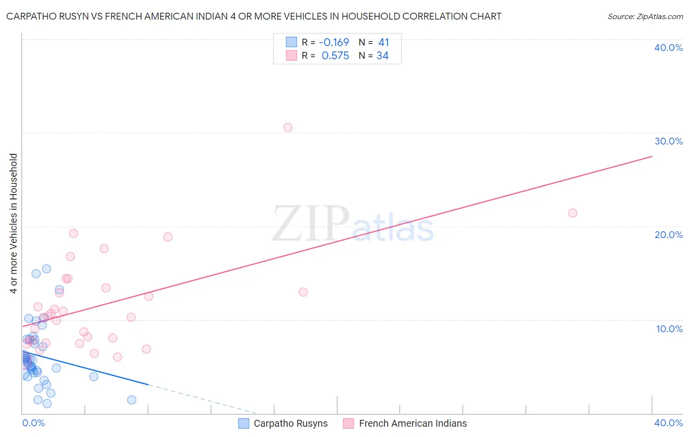 Carpatho Rusyn vs French American Indian 4 or more Vehicles in Household