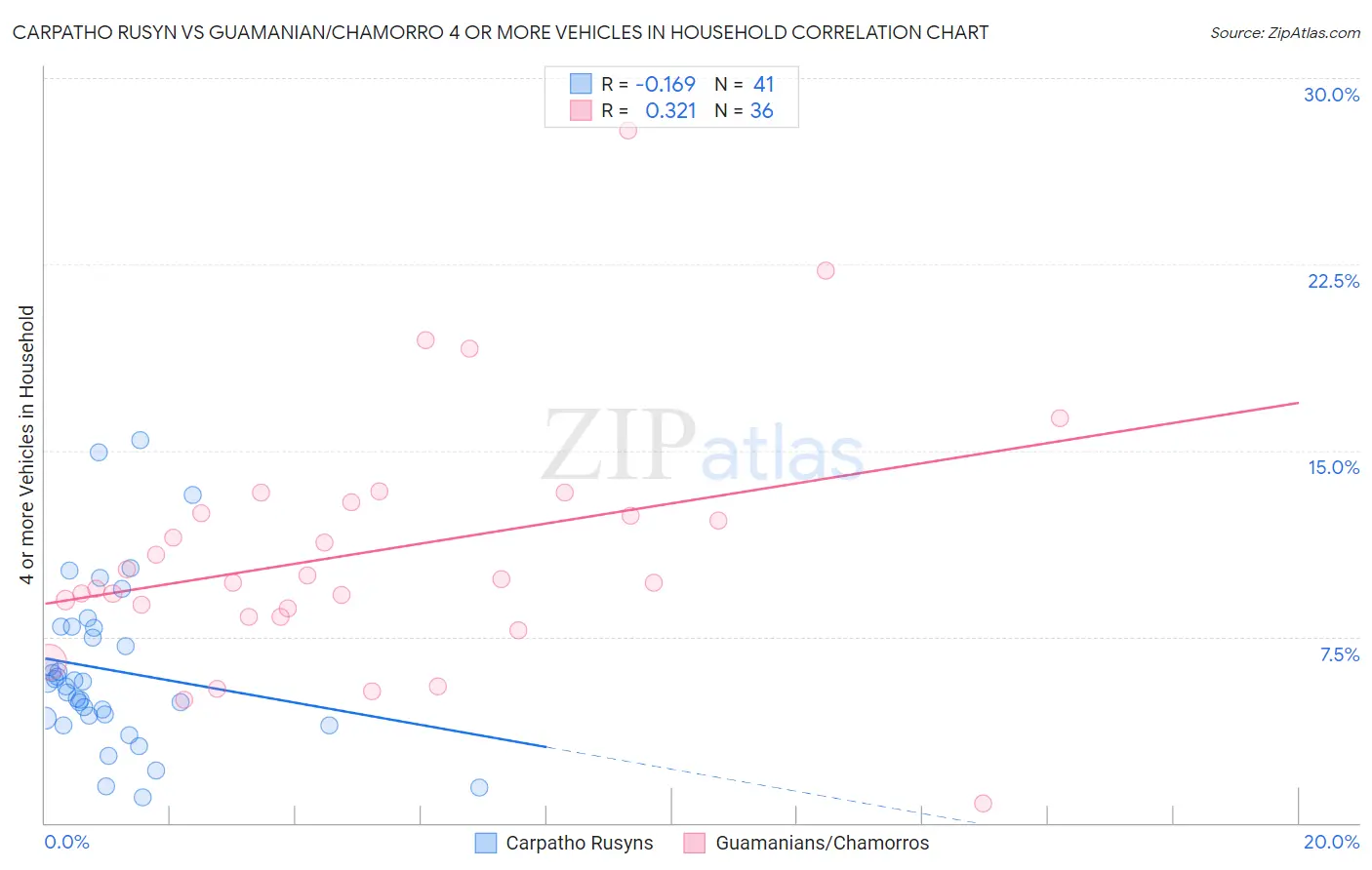 Carpatho Rusyn vs Guamanian/Chamorro 4 or more Vehicles in Household