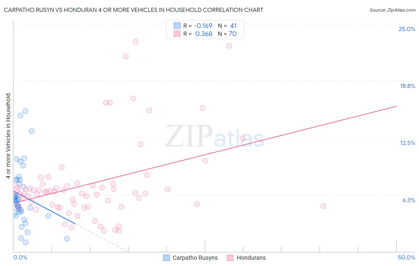 Carpatho Rusyn vs Honduran 4 or more Vehicles in Household