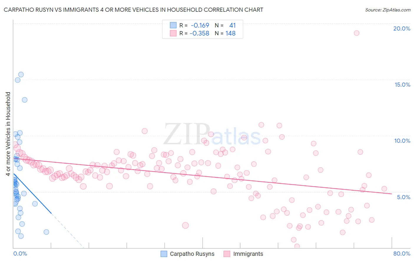 Carpatho Rusyn vs Immigrants 4 or more Vehicles in Household