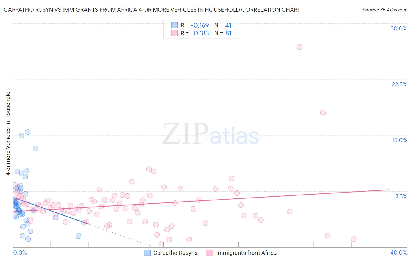 Carpatho Rusyn vs Immigrants from Africa 4 or more Vehicles in Household