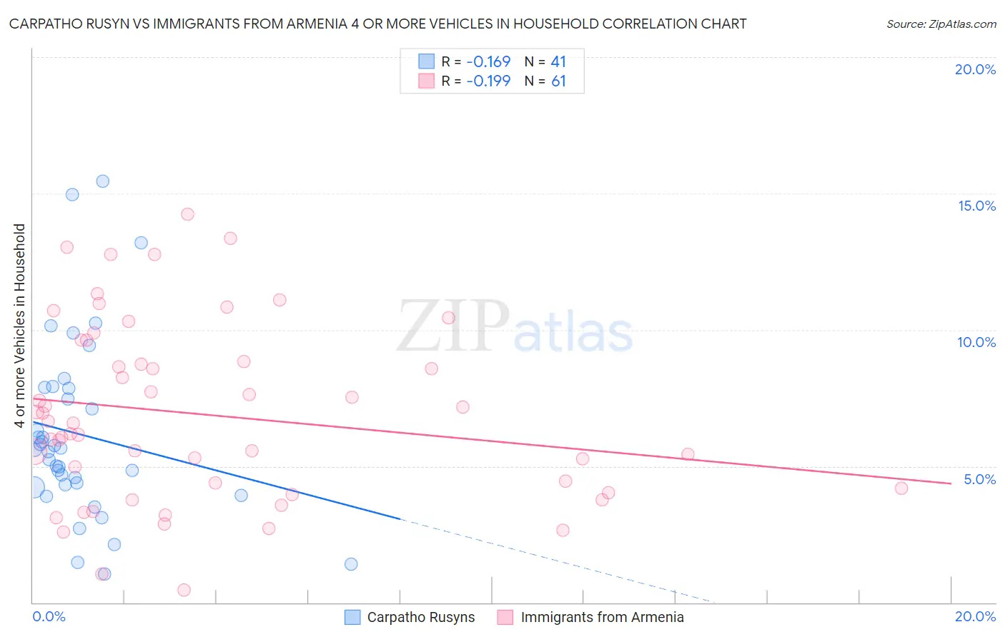 Carpatho Rusyn vs Immigrants from Armenia 4 or more Vehicles in Household