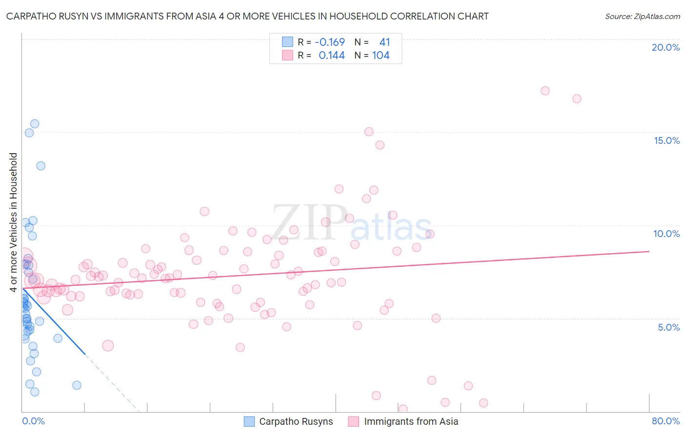 Carpatho Rusyn vs Immigrants from Asia 4 or more Vehicles in Household
