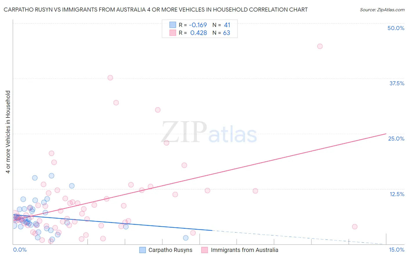 Carpatho Rusyn vs Immigrants from Australia 4 or more Vehicles in Household