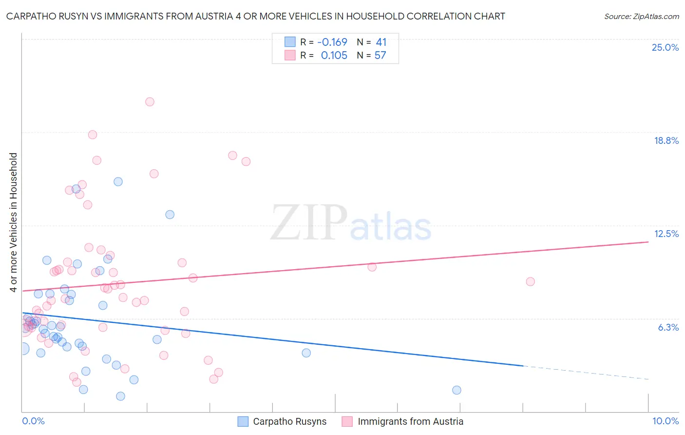 Carpatho Rusyn vs Immigrants from Austria 4 or more Vehicles in Household