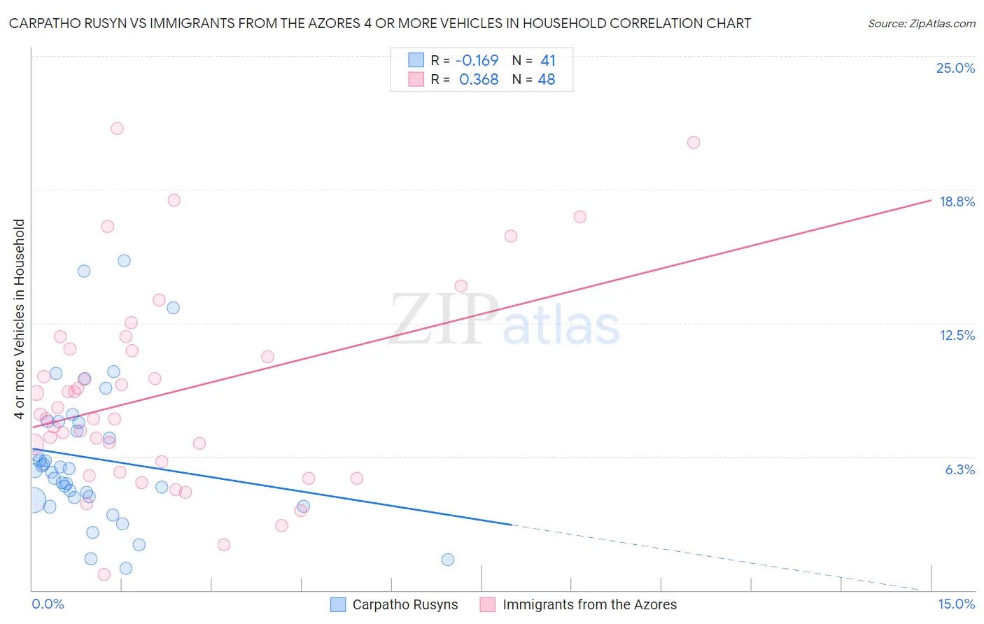 Carpatho Rusyn vs Immigrants from the Azores 4 or more Vehicles in Household