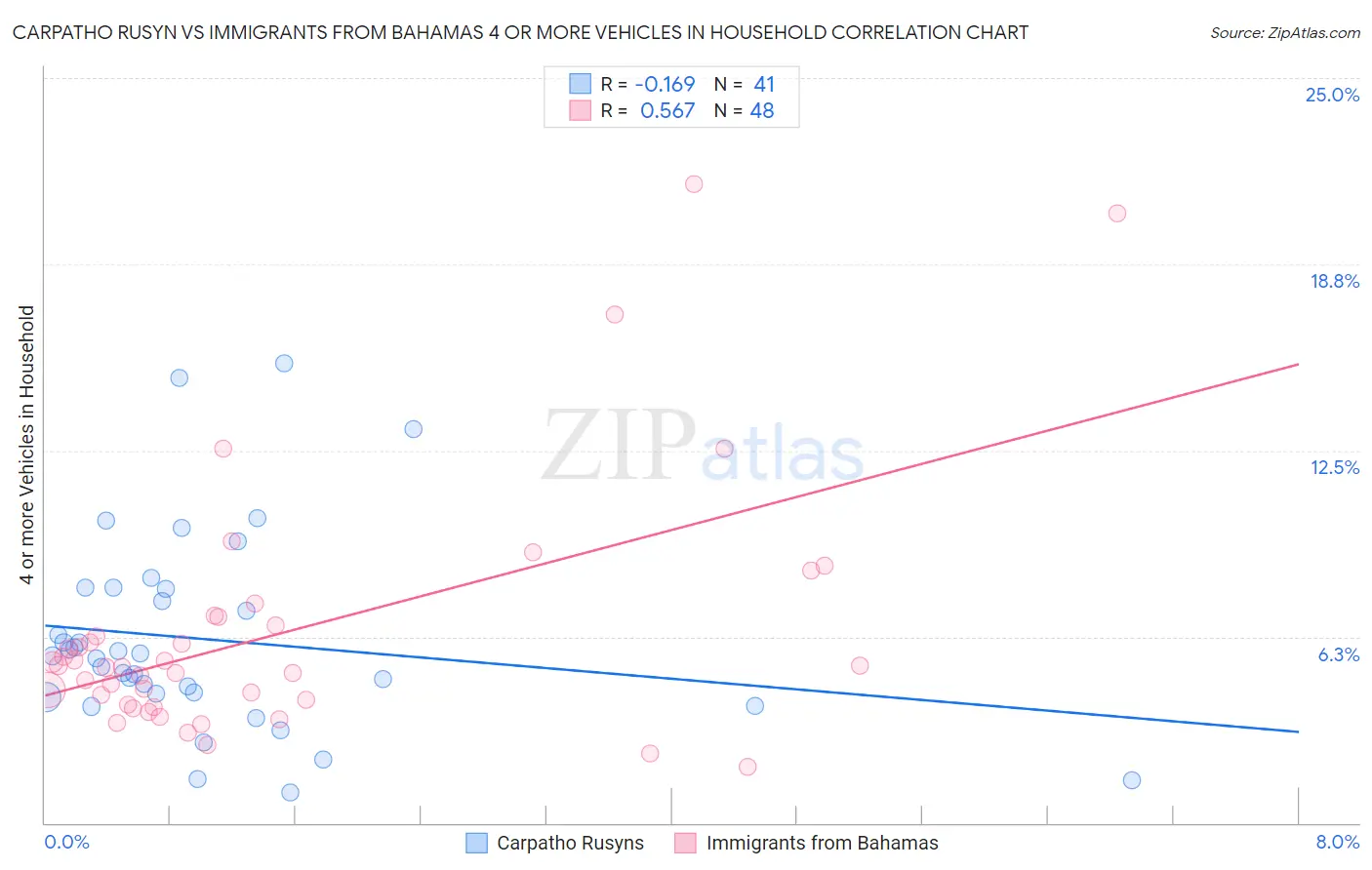 Carpatho Rusyn vs Immigrants from Bahamas 4 or more Vehicles in Household