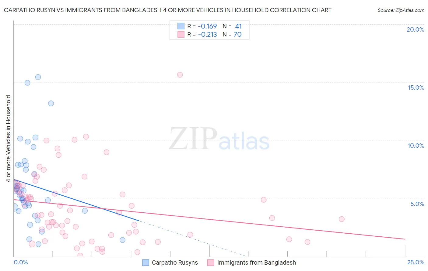 Carpatho Rusyn vs Immigrants from Bangladesh 4 or more Vehicles in Household