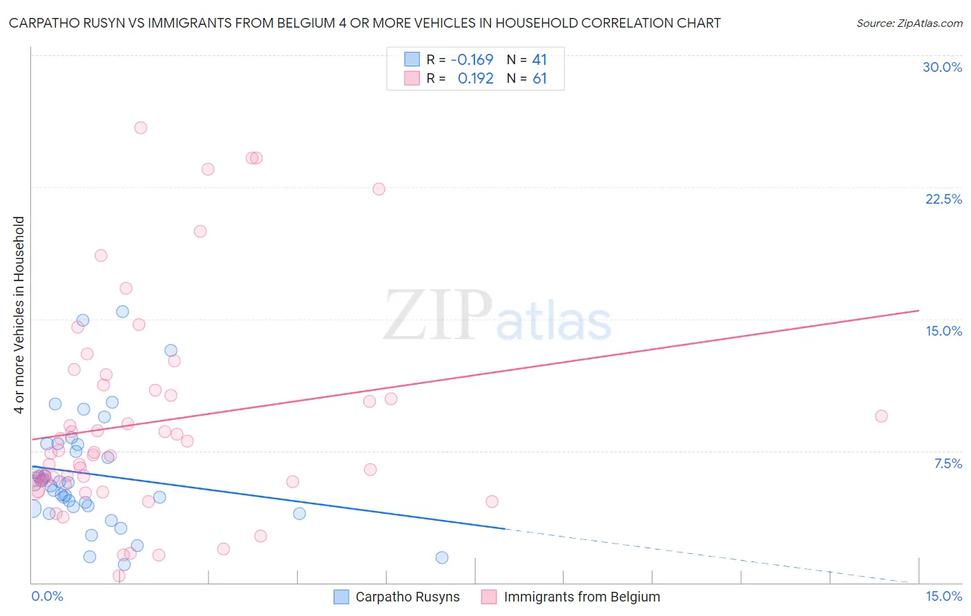 Carpatho Rusyn vs Immigrants from Belgium 4 or more Vehicles in Household