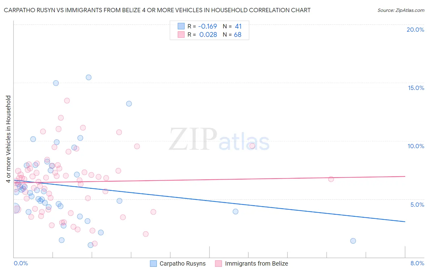 Carpatho Rusyn vs Immigrants from Belize 4 or more Vehicles in Household