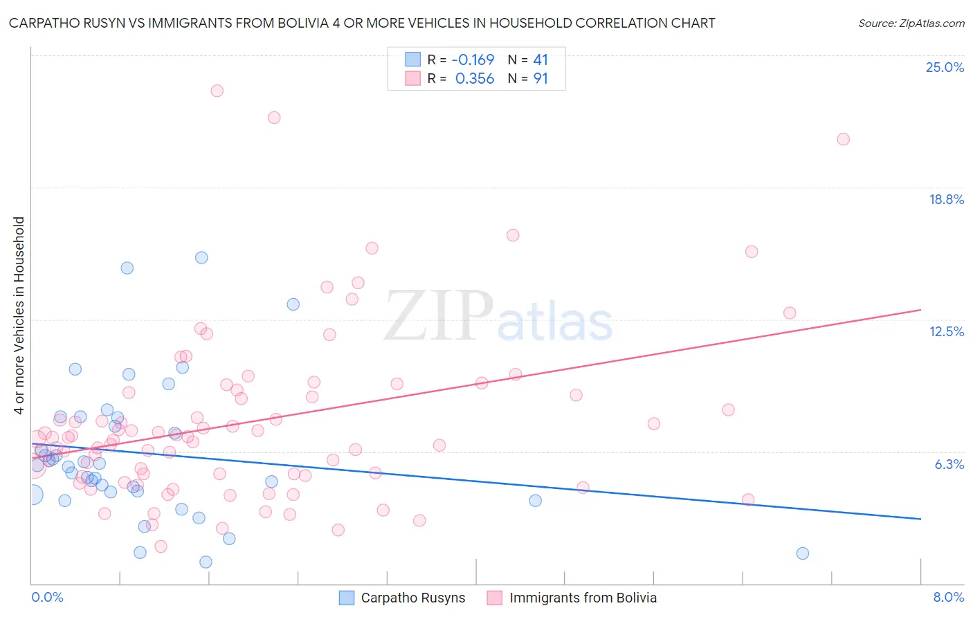 Carpatho Rusyn vs Immigrants from Bolivia 4 or more Vehicles in Household