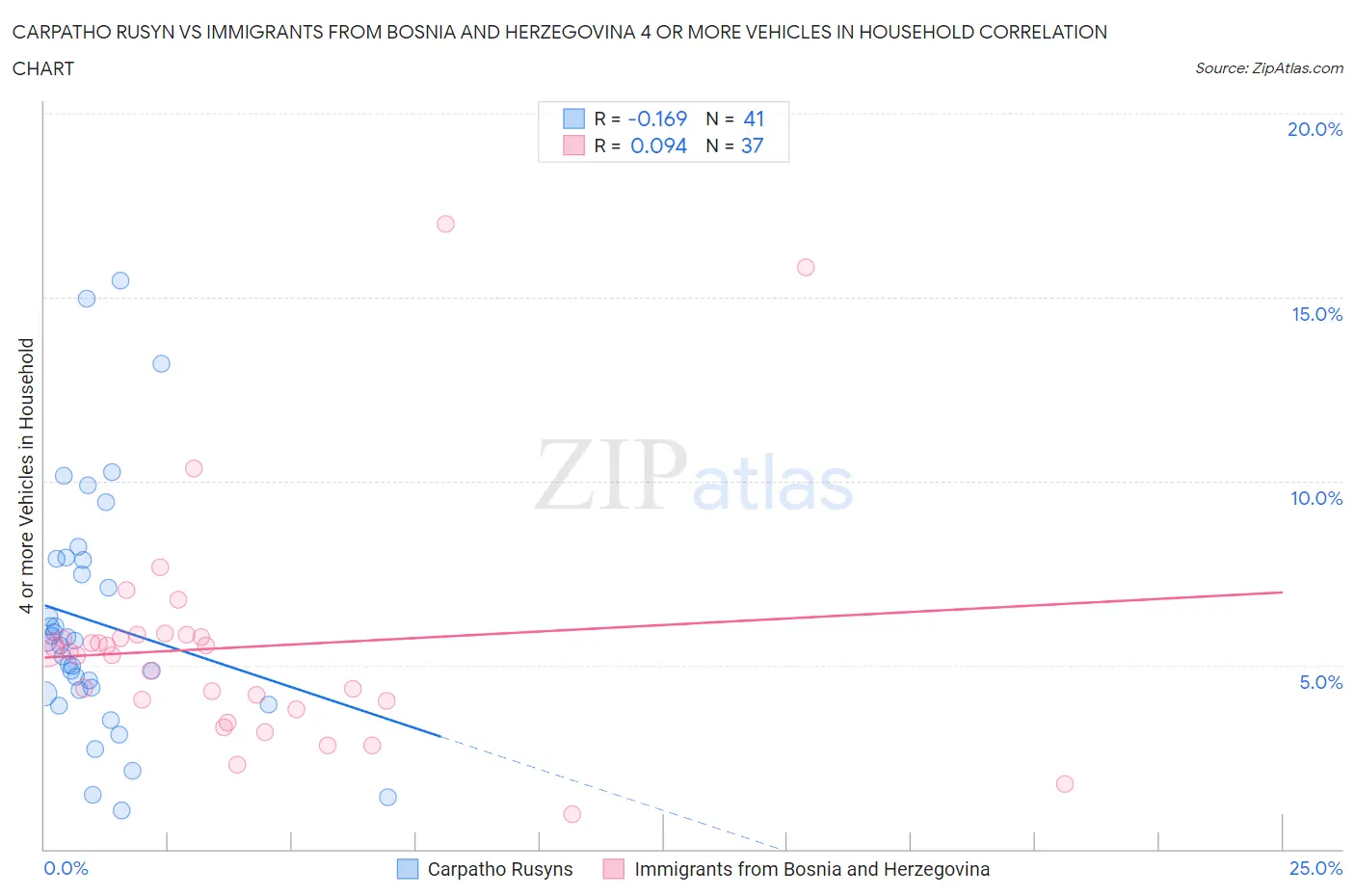 Carpatho Rusyn vs Immigrants from Bosnia and Herzegovina 4 or more Vehicles in Household