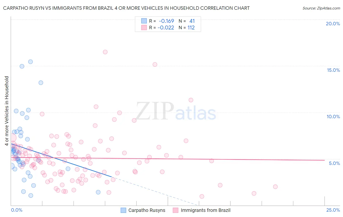 Carpatho Rusyn vs Immigrants from Brazil 4 or more Vehicles in Household