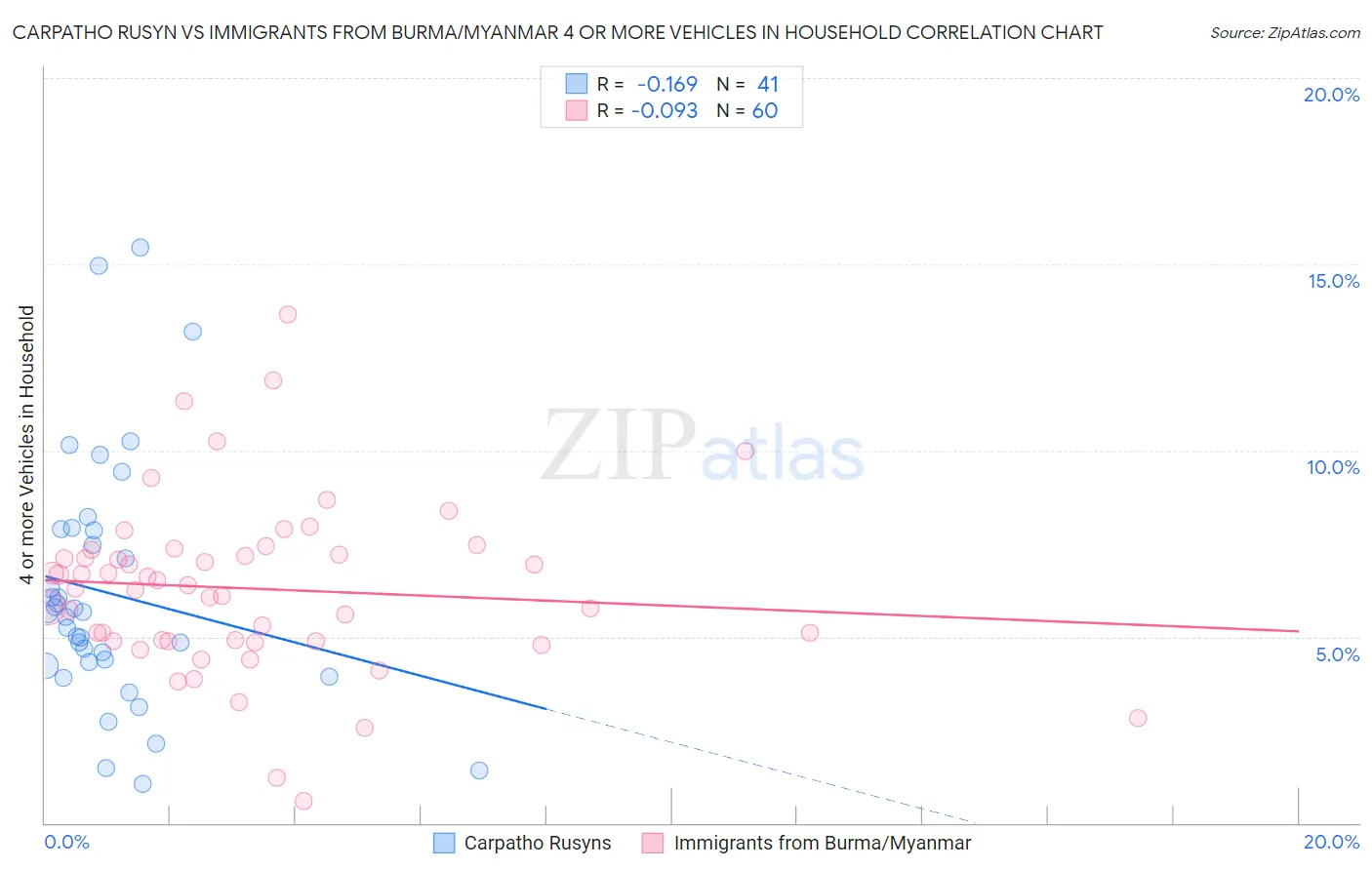 Carpatho Rusyn vs Immigrants from Burma/Myanmar 4 or more Vehicles in Household