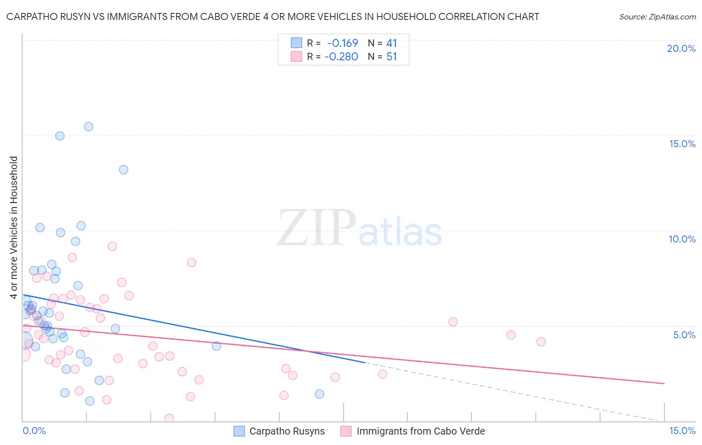 Carpatho Rusyn vs Immigrants from Cabo Verde 4 or more Vehicles in Household