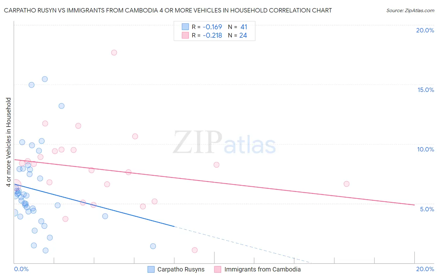 Carpatho Rusyn vs Immigrants from Cambodia 4 or more Vehicles in Household