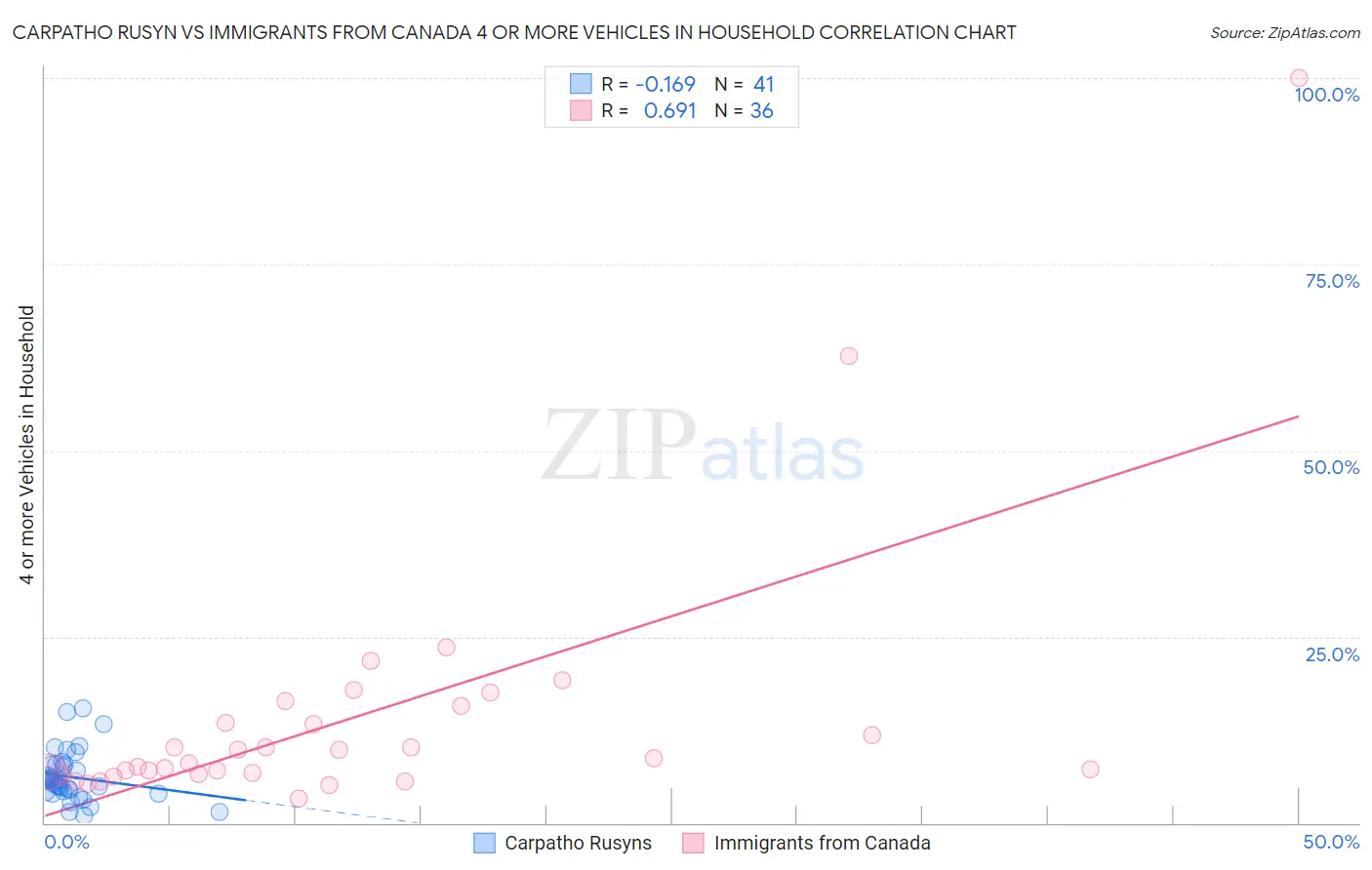 Carpatho Rusyn vs Immigrants from Canada 4 or more Vehicles in Household