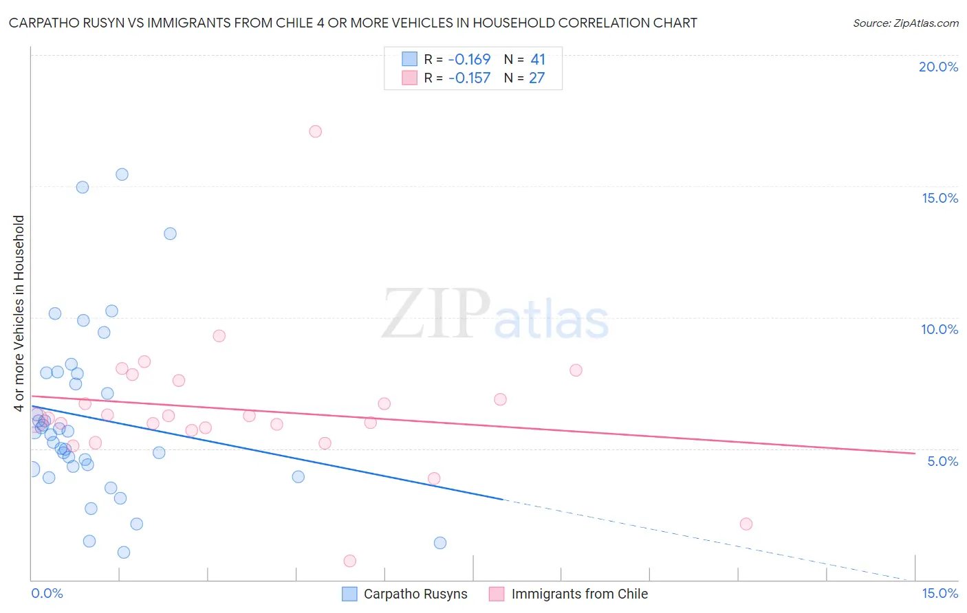 Carpatho Rusyn vs Immigrants from Chile 4 or more Vehicles in Household