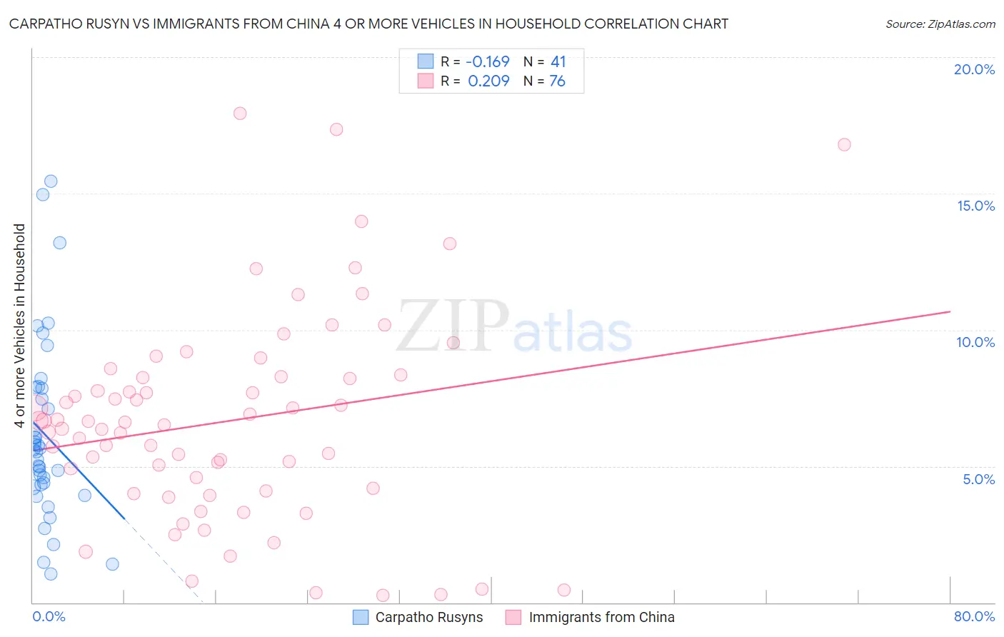 Carpatho Rusyn vs Immigrants from China 4 or more Vehicles in Household