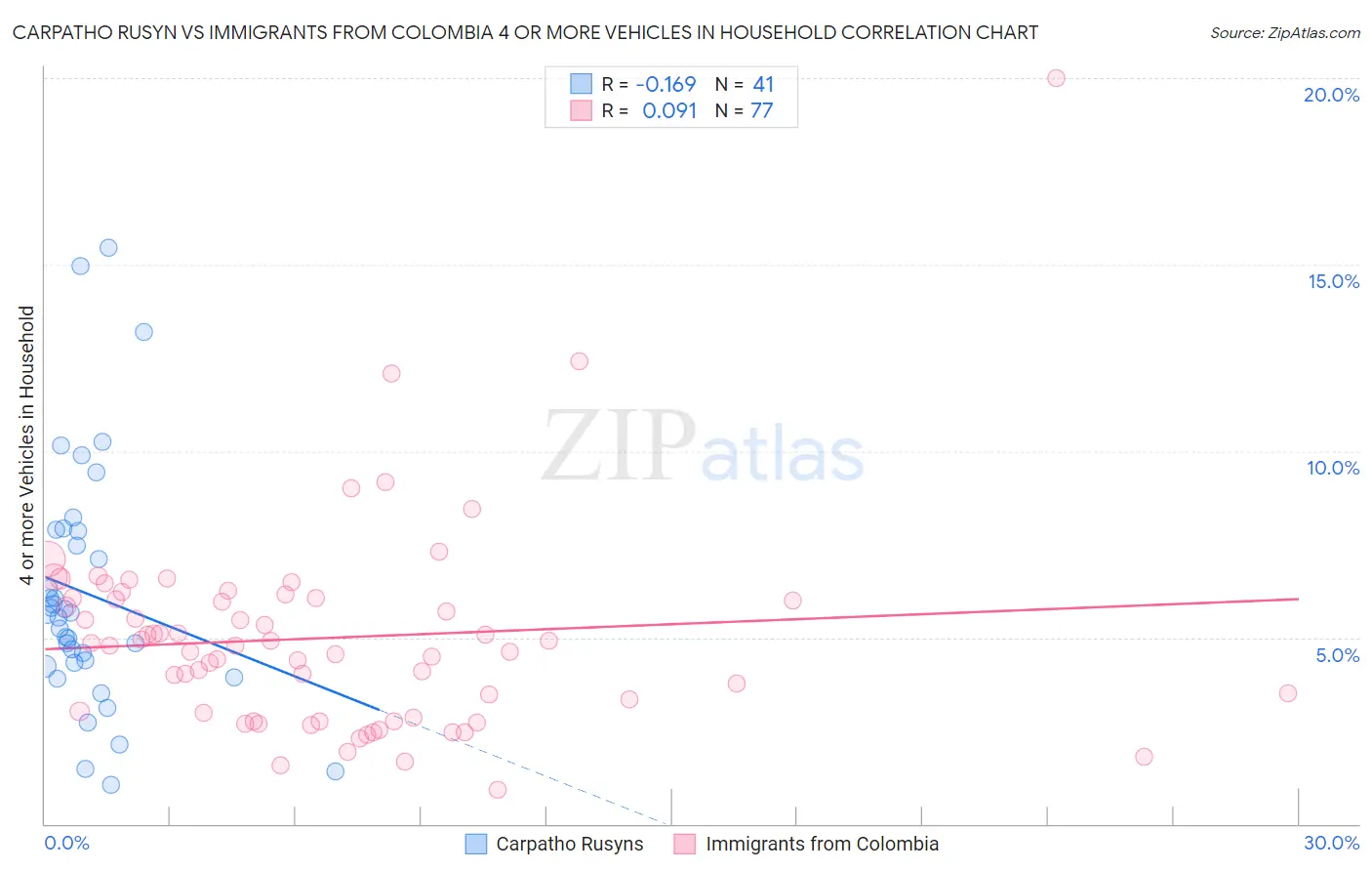 Carpatho Rusyn vs Immigrants from Colombia 4 or more Vehicles in Household