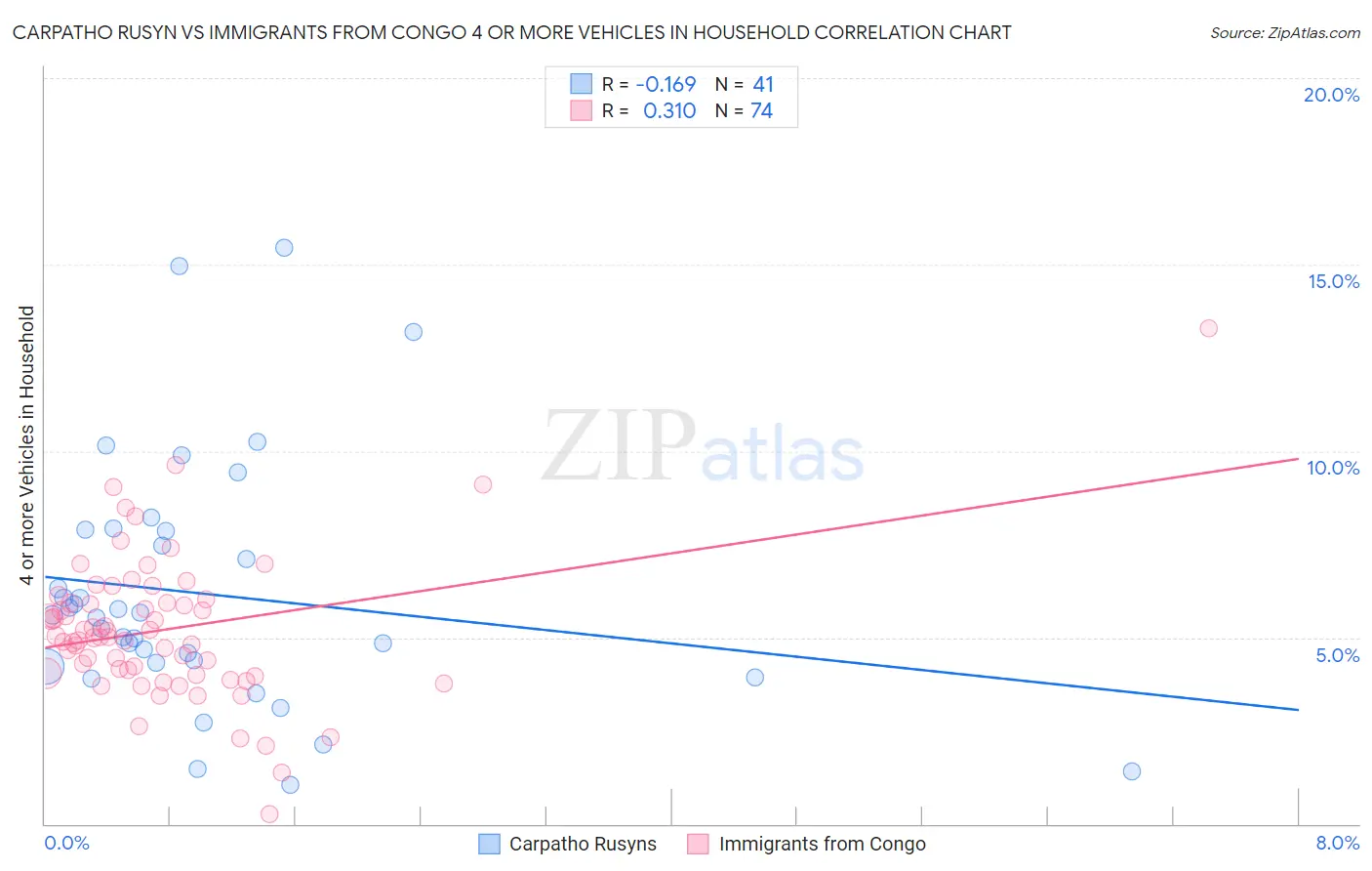 Carpatho Rusyn vs Immigrants from Congo 4 or more Vehicles in Household