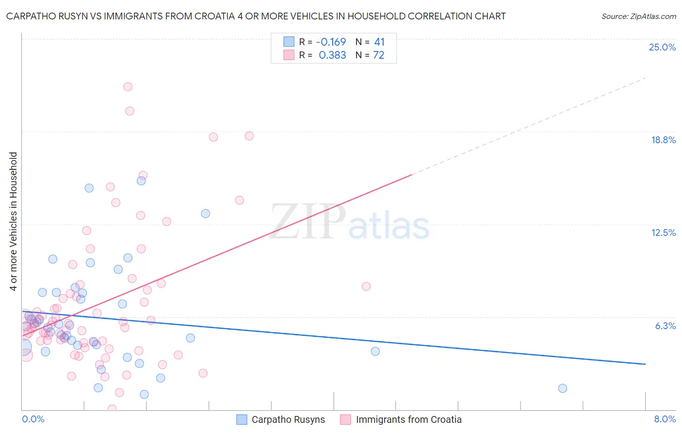Carpatho Rusyn vs Immigrants from Croatia 4 or more Vehicles in Household