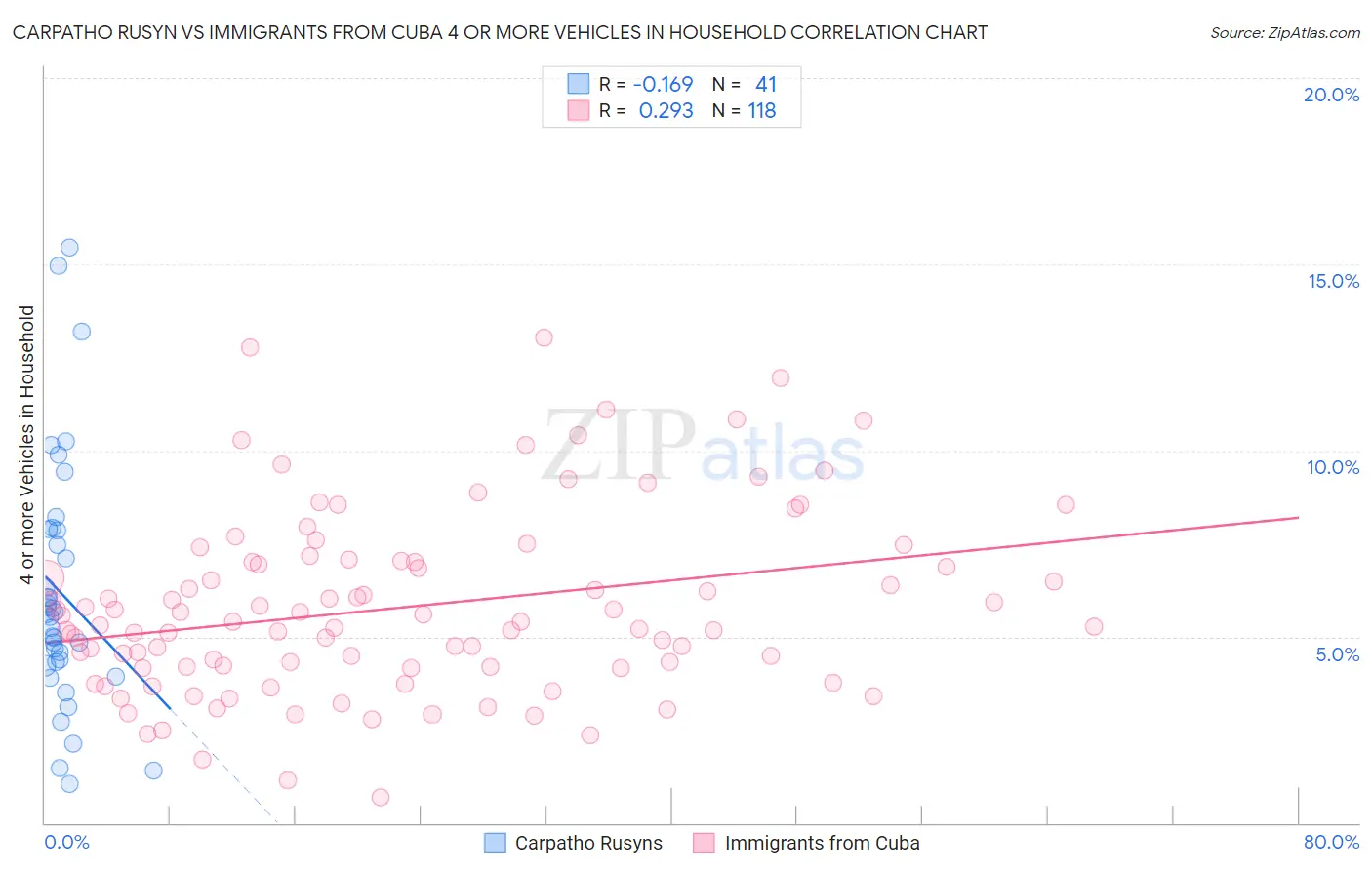 Carpatho Rusyn vs Immigrants from Cuba 4 or more Vehicles in Household