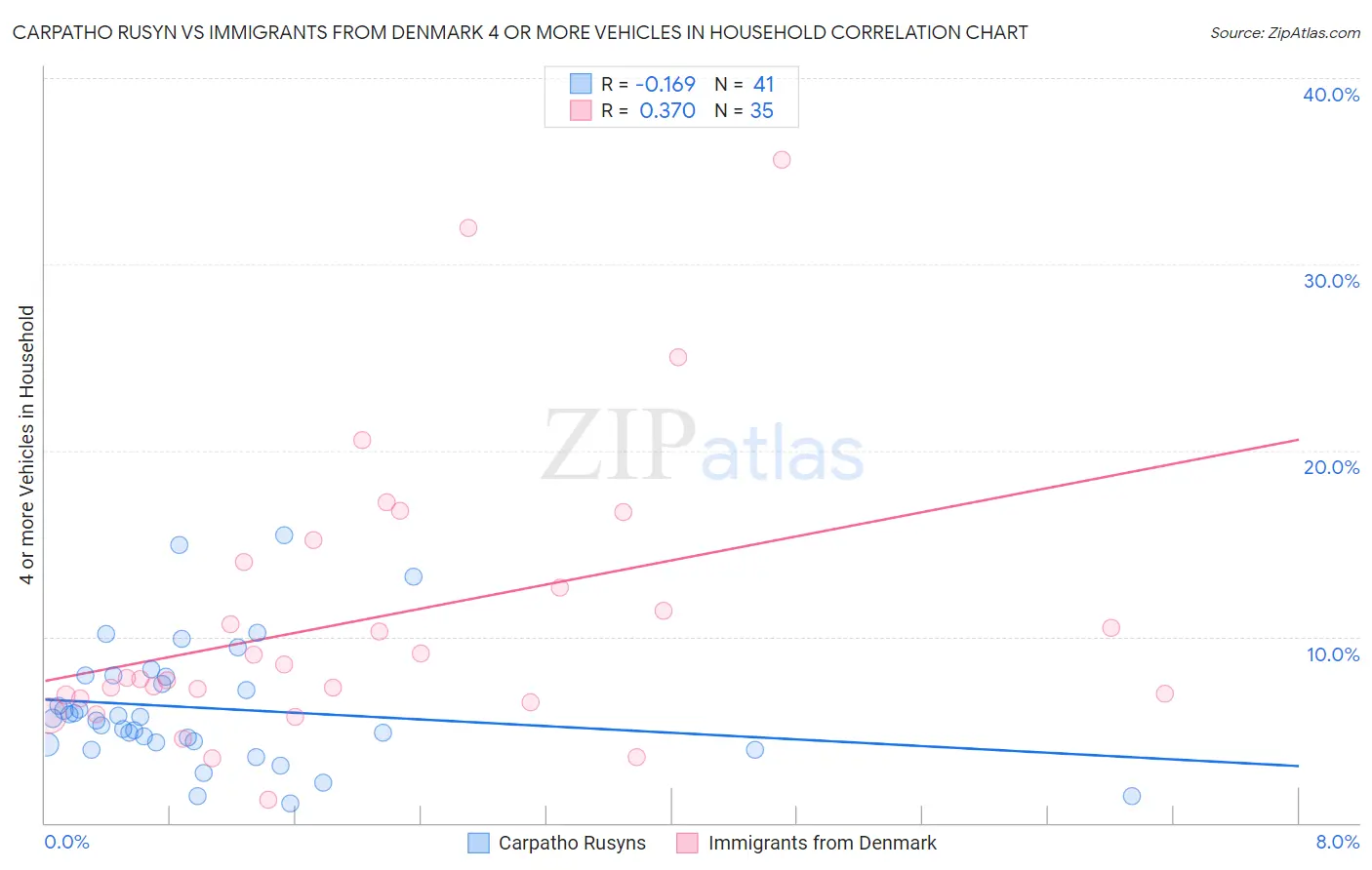 Carpatho Rusyn vs Immigrants from Denmark 4 or more Vehicles in Household