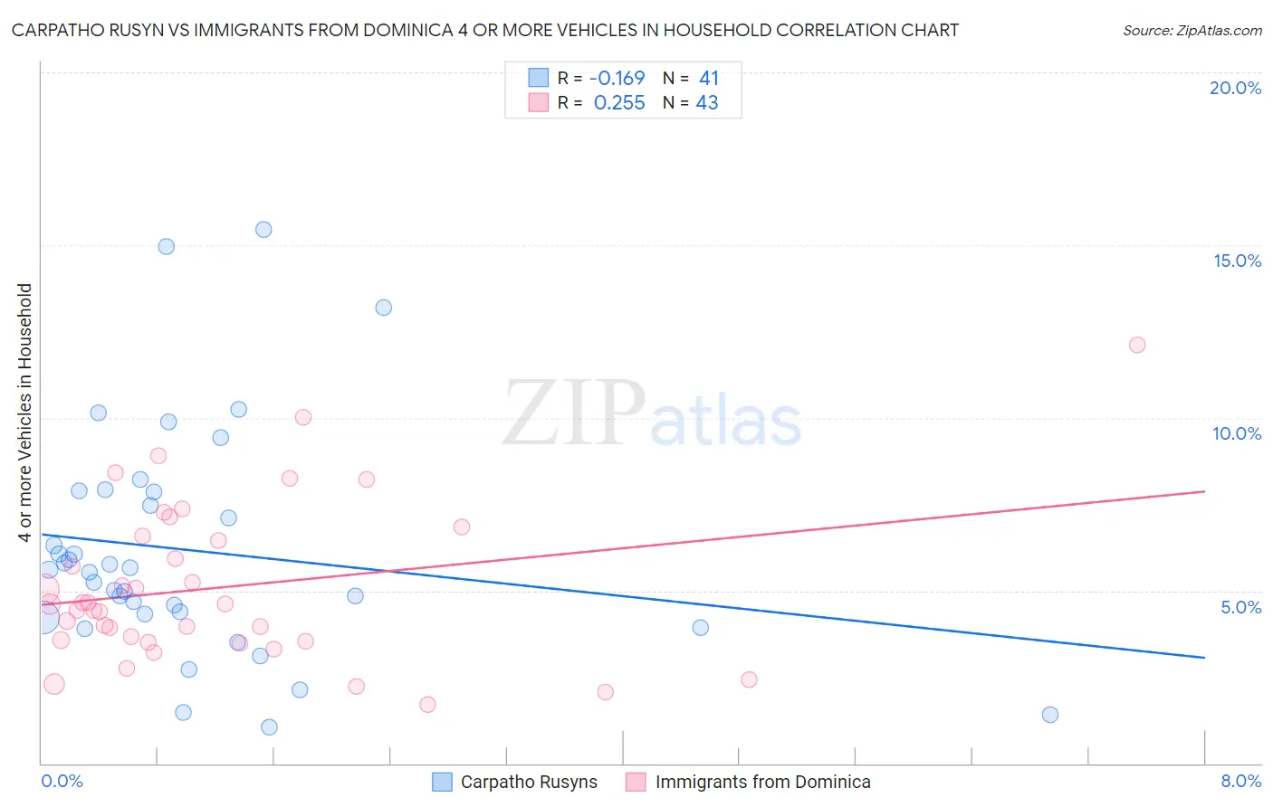 Carpatho Rusyn vs Immigrants from Dominica 4 or more Vehicles in Household