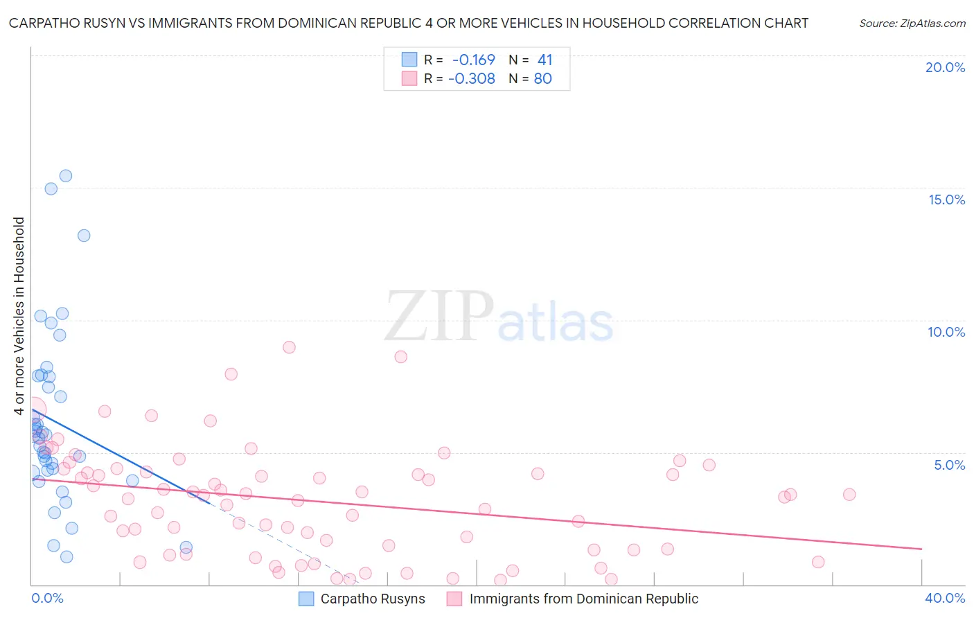 Carpatho Rusyn vs Immigrants from Dominican Republic 4 or more Vehicles in Household