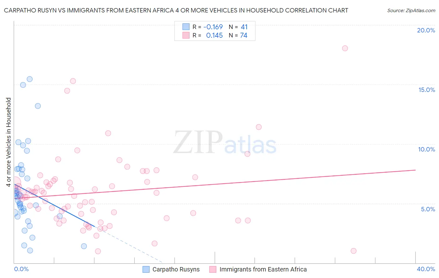 Carpatho Rusyn vs Immigrants from Eastern Africa 4 or more Vehicles in Household