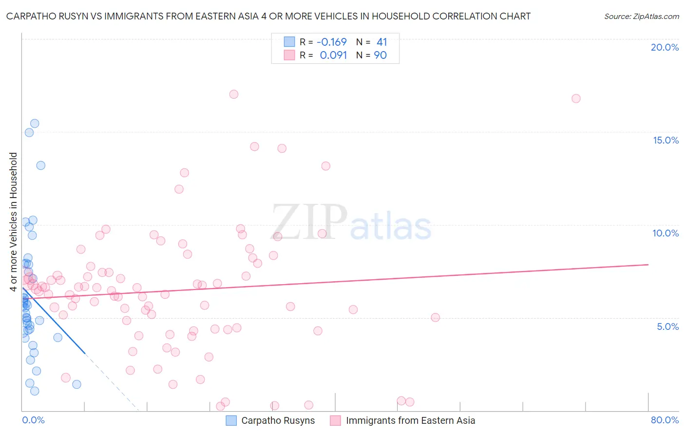 Carpatho Rusyn vs Immigrants from Eastern Asia 4 or more Vehicles in Household