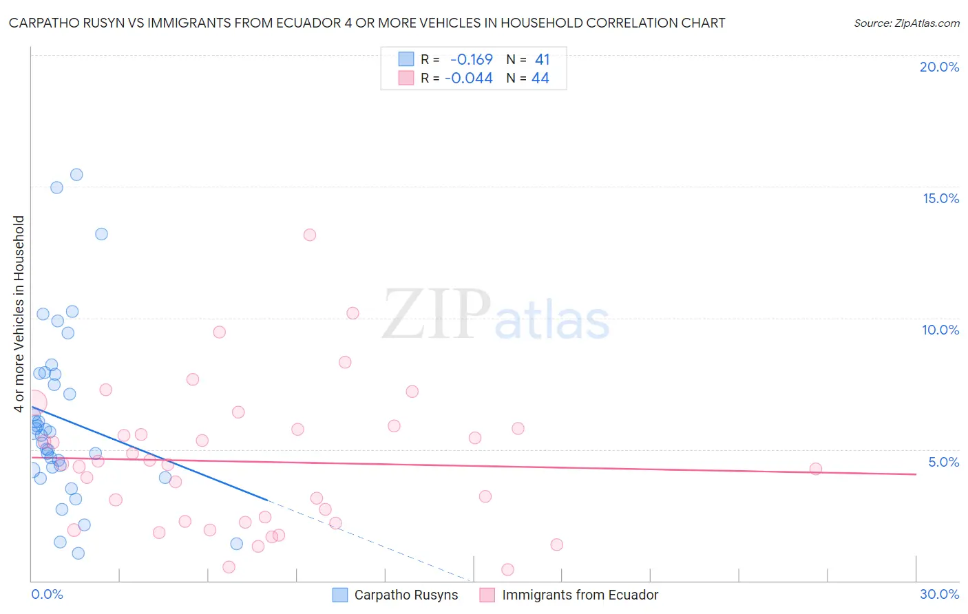 Carpatho Rusyn vs Immigrants from Ecuador 4 or more Vehicles in Household